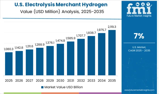 Electrolysis Merchant Hydrogen Generation Market   Country Value Analysis